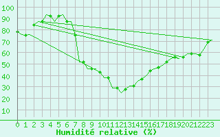 Courbe de l'humidit relative pour Poprad / Tatry