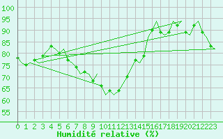 Courbe de l'humidit relative pour Floro