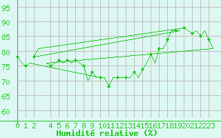 Courbe de l'humidit relative pour Bueckeburg