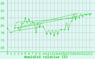 Courbe de l'humidit relative pour Barcelona / Aeropuerto