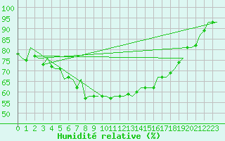 Courbe de l'humidit relative pour Vlieland