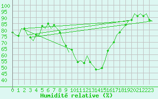 Courbe de l'humidit relative pour Innsbruck-Flughafen