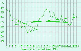 Courbe de l'humidit relative pour Platform P11-b Sea