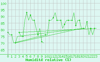 Courbe de l'humidit relative pour Istanbul / Ataturk