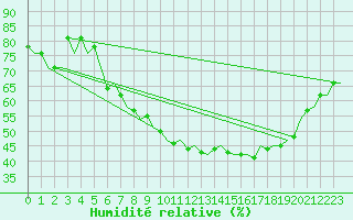 Courbe de l'humidit relative pour Kittila