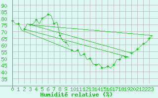 Courbe de l'humidit relative pour Luxembourg (Lux)