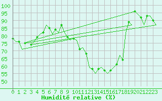 Courbe de l'humidit relative pour Niederstetten
