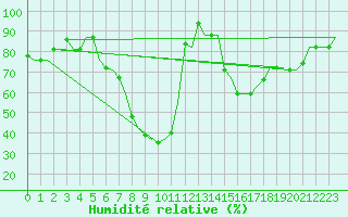 Courbe de l'humidit relative pour Firenze / Peretola