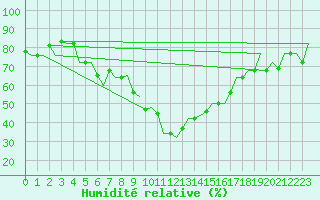 Courbe de l'humidit relative pour Diyarbakir