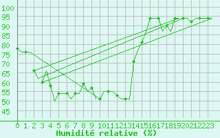 Courbe de l'humidit relative pour Dubrovnik / Cilipi