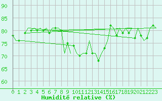 Courbe de l'humidit relative pour Laupheim