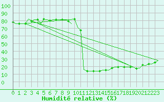 Courbe de l'humidit relative pour Gnes (It)