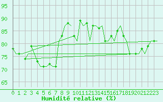 Courbe de l'humidit relative pour Beauvechain (Be)