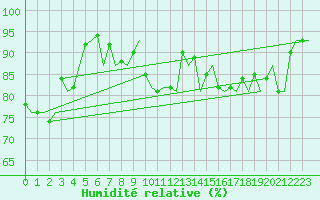 Courbe de l'humidit relative pour Wien / Schwechat-Flughafen