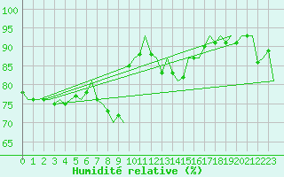 Courbe de l'humidit relative pour Leeuwarden