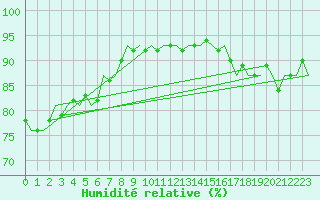 Courbe de l'humidit relative pour Le Goeree