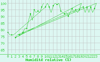 Courbe de l'humidit relative pour Beauvechain (Be)