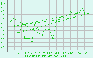 Courbe de l'humidit relative pour Adler