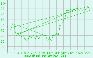 Courbe de l'humidit relative pour Platform A12-cpp Sea