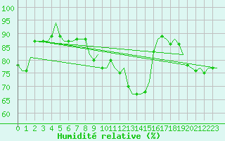 Courbe de l'humidit relative pour London / Heathrow (UK)