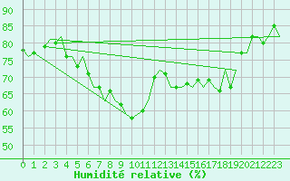 Courbe de l'humidit relative pour Rotterdam Airport Zestienhoven