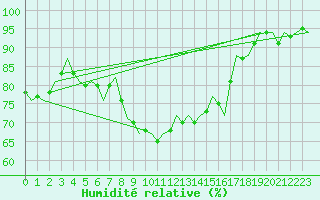 Courbe de l'humidit relative pour Fassberg