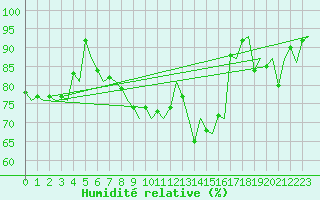 Courbe de l'humidit relative pour Erfurt-Bindersleben