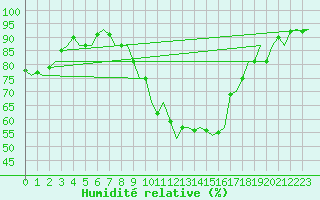 Courbe de l'humidit relative pour Laupheim