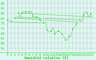 Courbe de l'humidit relative pour Rygge