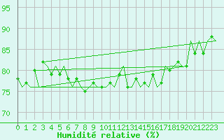 Courbe de l'humidit relative pour Le Goeree