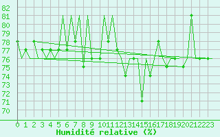 Courbe de l'humidit relative pour Platform J6-a Sea