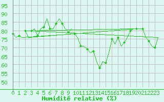 Courbe de l'humidit relative pour Vlissingen