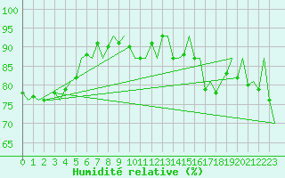 Courbe de l'humidit relative pour Platform A12-cpp Sea