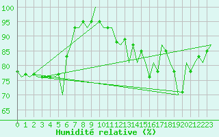 Courbe de l'humidit relative pour Celle