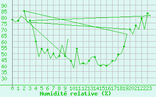 Courbe de l'humidit relative pour Santander / Parayas