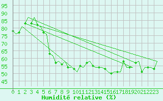 Courbe de l'humidit relative pour Bronnoysund / Bronnoy