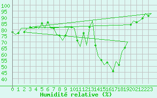 Courbe de l'humidit relative pour Muenster / Osnabrueck