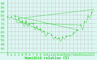 Courbe de l'humidit relative pour Muenster / Osnabrueck