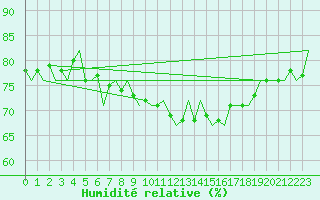 Courbe de l'humidit relative pour Leconfield
