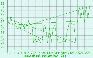 Courbe de l'humidit relative pour Platform P11-b Sea