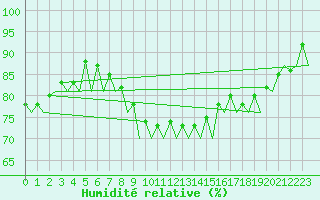 Courbe de l'humidit relative pour Bonn (All)