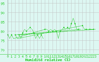 Courbe de l'humidit relative pour Platform K13-A