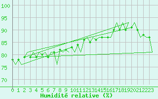 Courbe de l'humidit relative pour Platform A12-cpp Sea