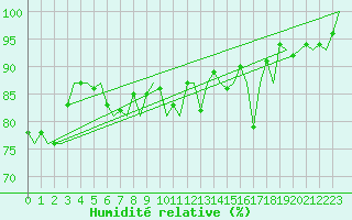 Courbe de l'humidit relative pour Leeuwarden