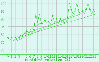 Courbe de l'humidit relative pour Fritzlar