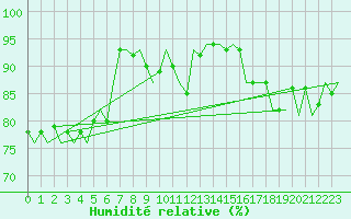 Courbe de l'humidit relative pour Beauvechain (Be)