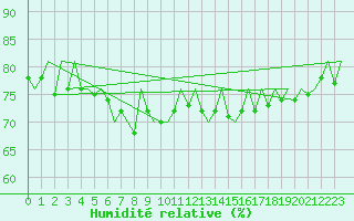 Courbe de l'humidit relative pour Le Goeree