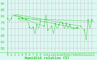 Courbe de l'humidit relative pour Platform J6-a Sea