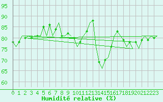 Courbe de l'humidit relative pour Fritzlar