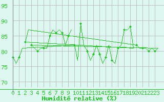 Courbe de l'humidit relative pour Valley